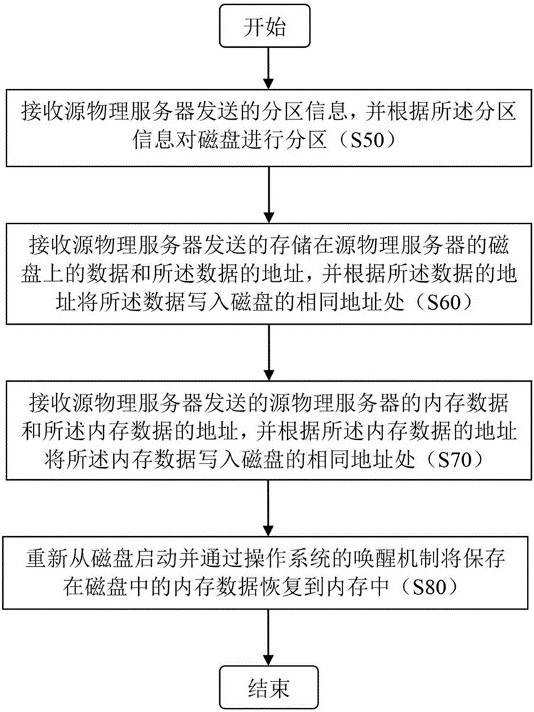 Online migration method and device for physical server