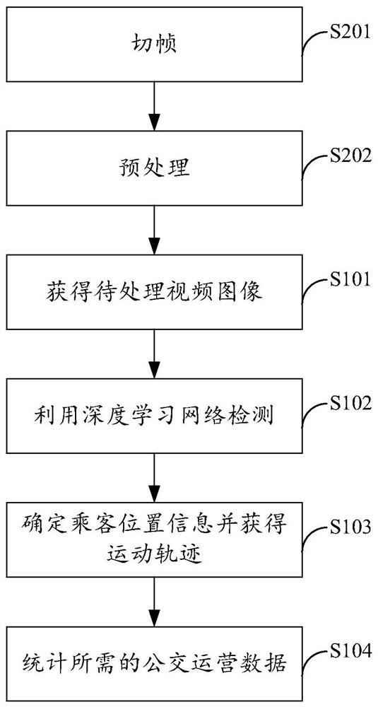 Statistical method, system, computing device and storage medium for bus operation data