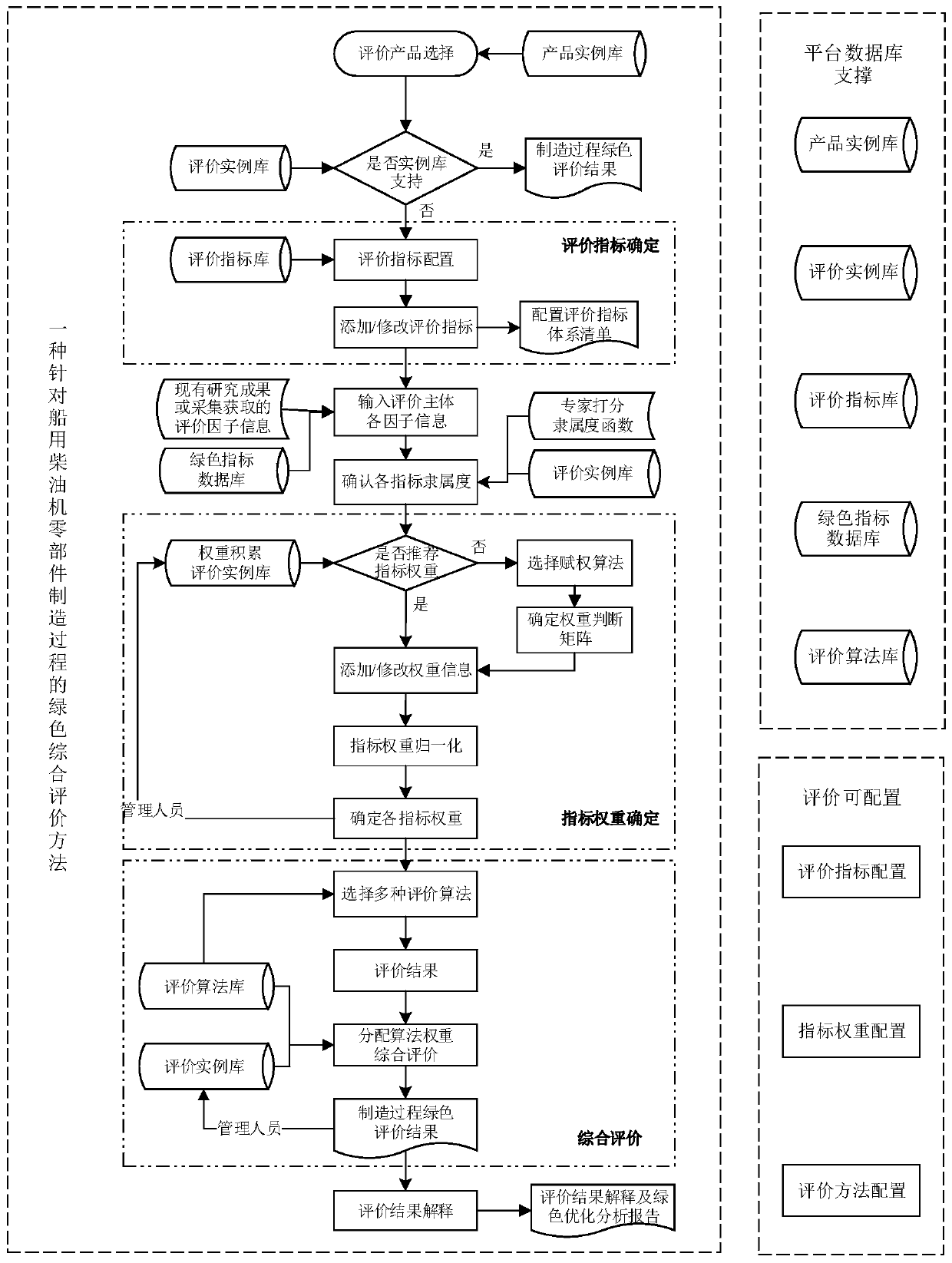 Green comprehensive evaluation method for marine diesel engine part manufacturing process