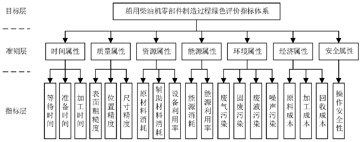 Green comprehensive evaluation method for marine diesel engine part manufacturing process