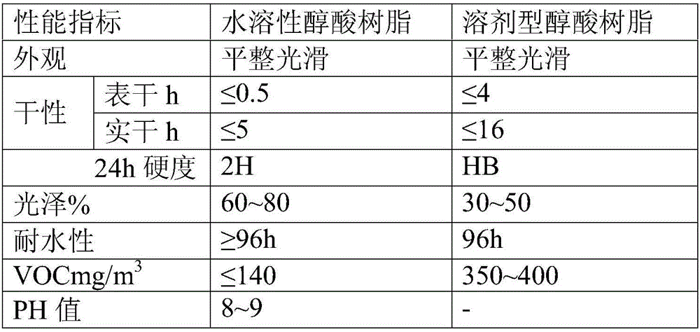 Method of compounding self-dry water soluble alkyd resin with fatty acid methyl ester