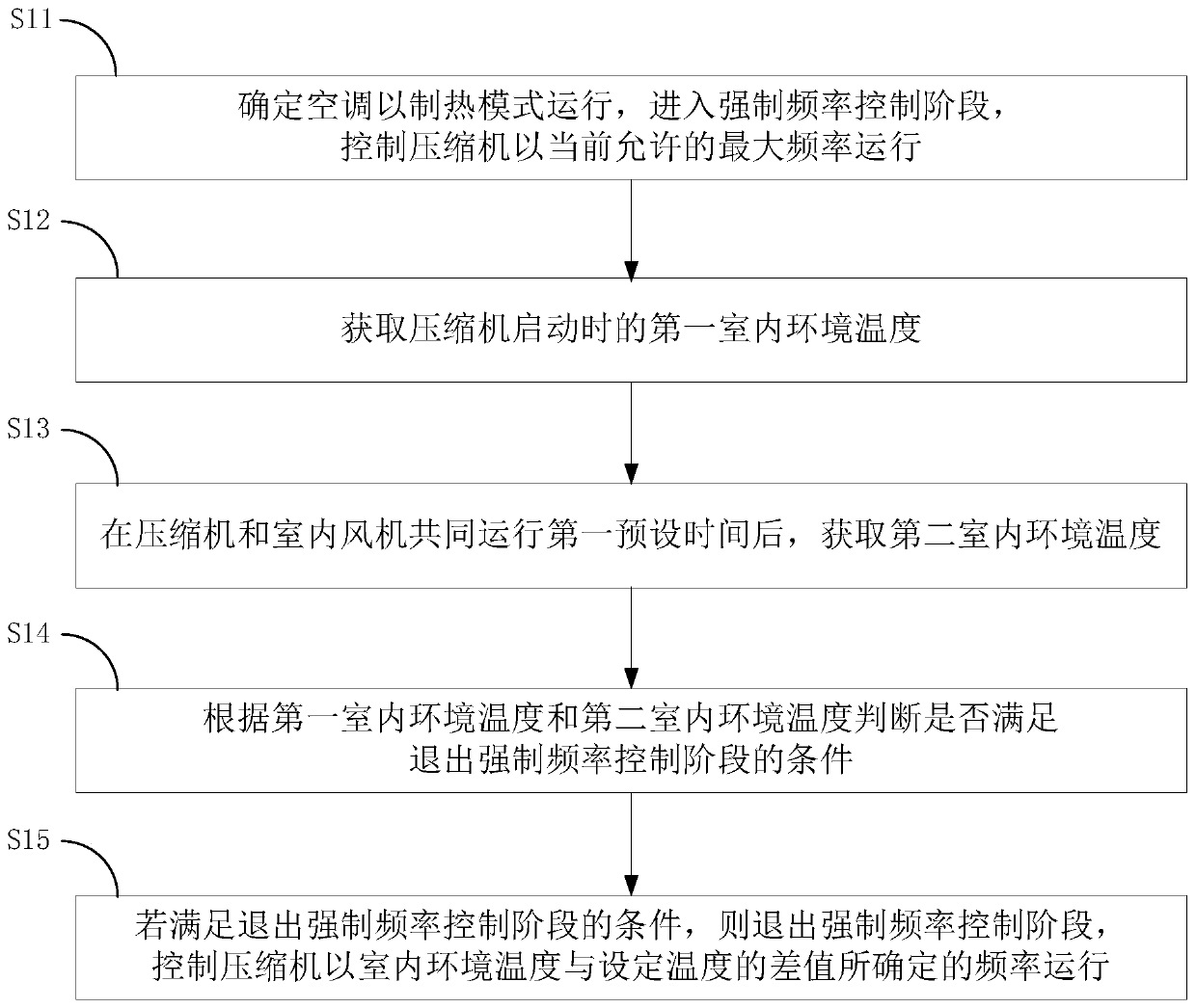Variable frequency air conditioner frequency control method and device and air conditioner