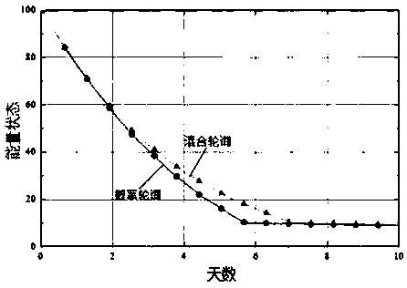 MAC protocol implementation method and device for adjusting contention probability based on energy state