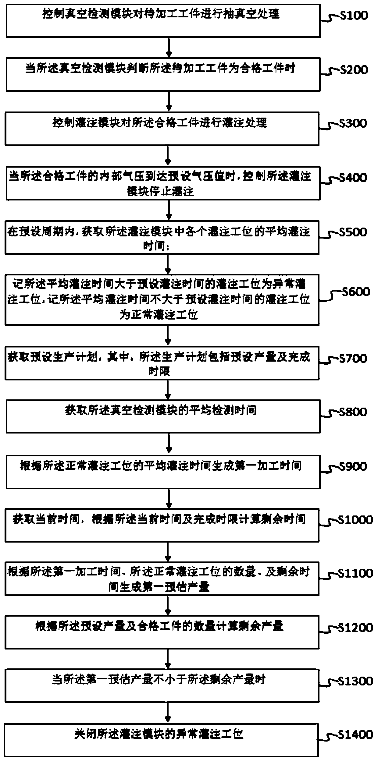 Anomaly detection based workpiece vacuum filling control method