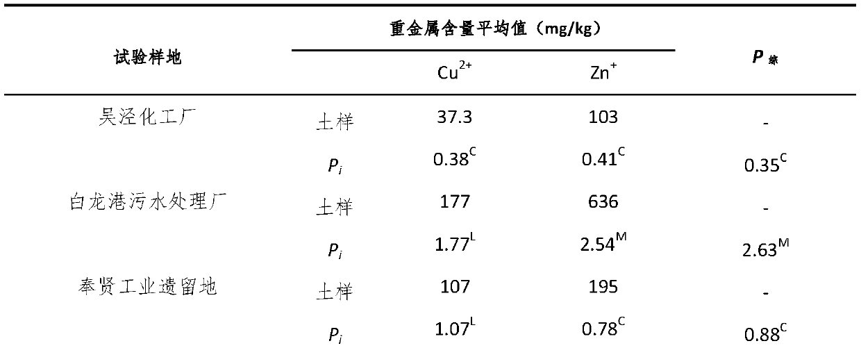 Method for repairing copper and zinc compound contaminated soil in urban relocation land by using woody plants