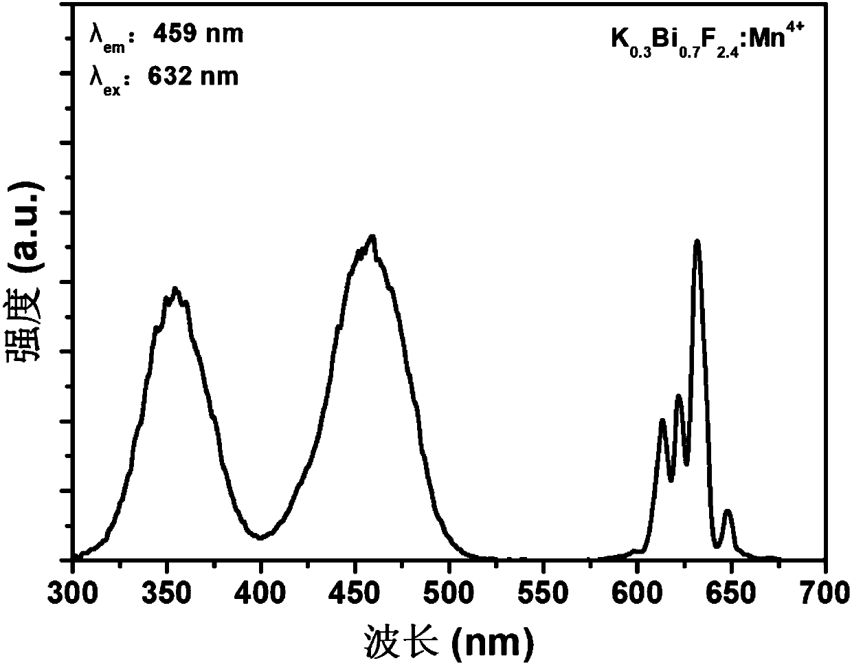 Blue-light-excited Mn4&lt;+&gt;-doped fluorine bismuthate red emitting material and preparation method thereof