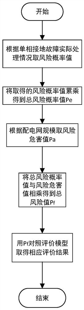 Power distribution network single-phase fault processing technology evaluation method and system based on safety protection