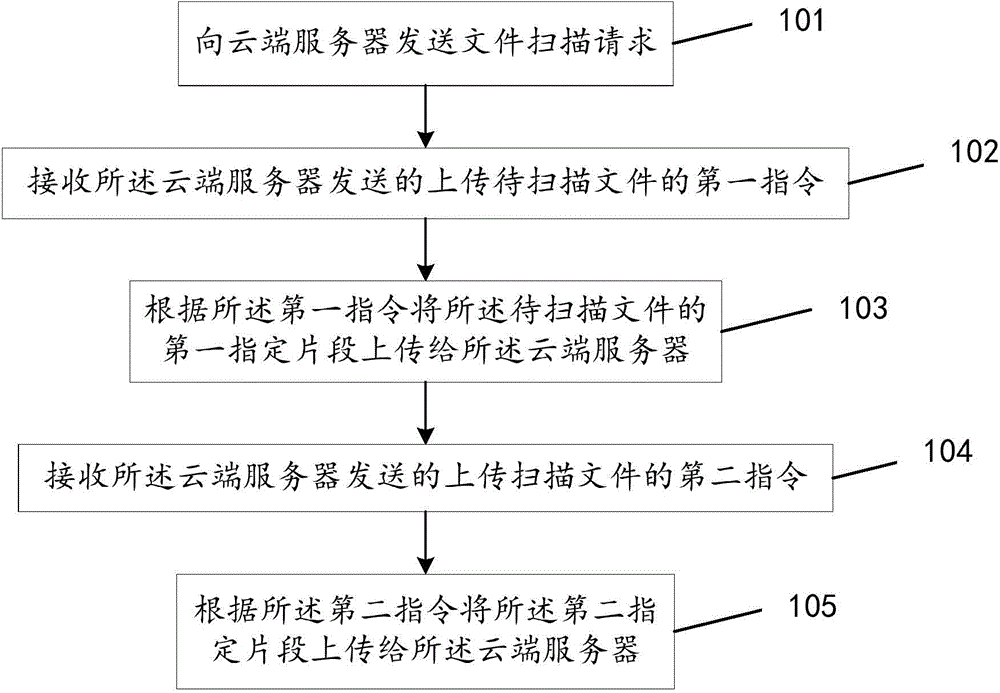 File scanning method, device and system