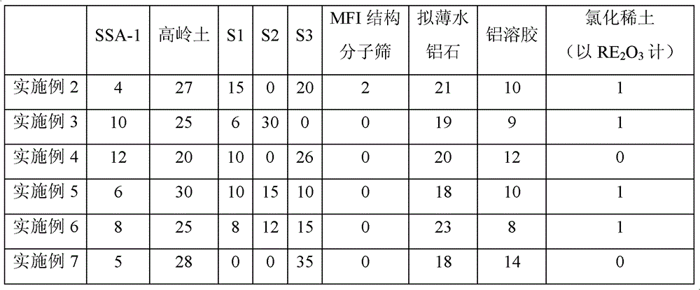 Catalytic cracking catalyst and preparation method thereof