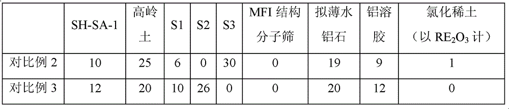 Catalytic cracking catalyst and preparation method thereof