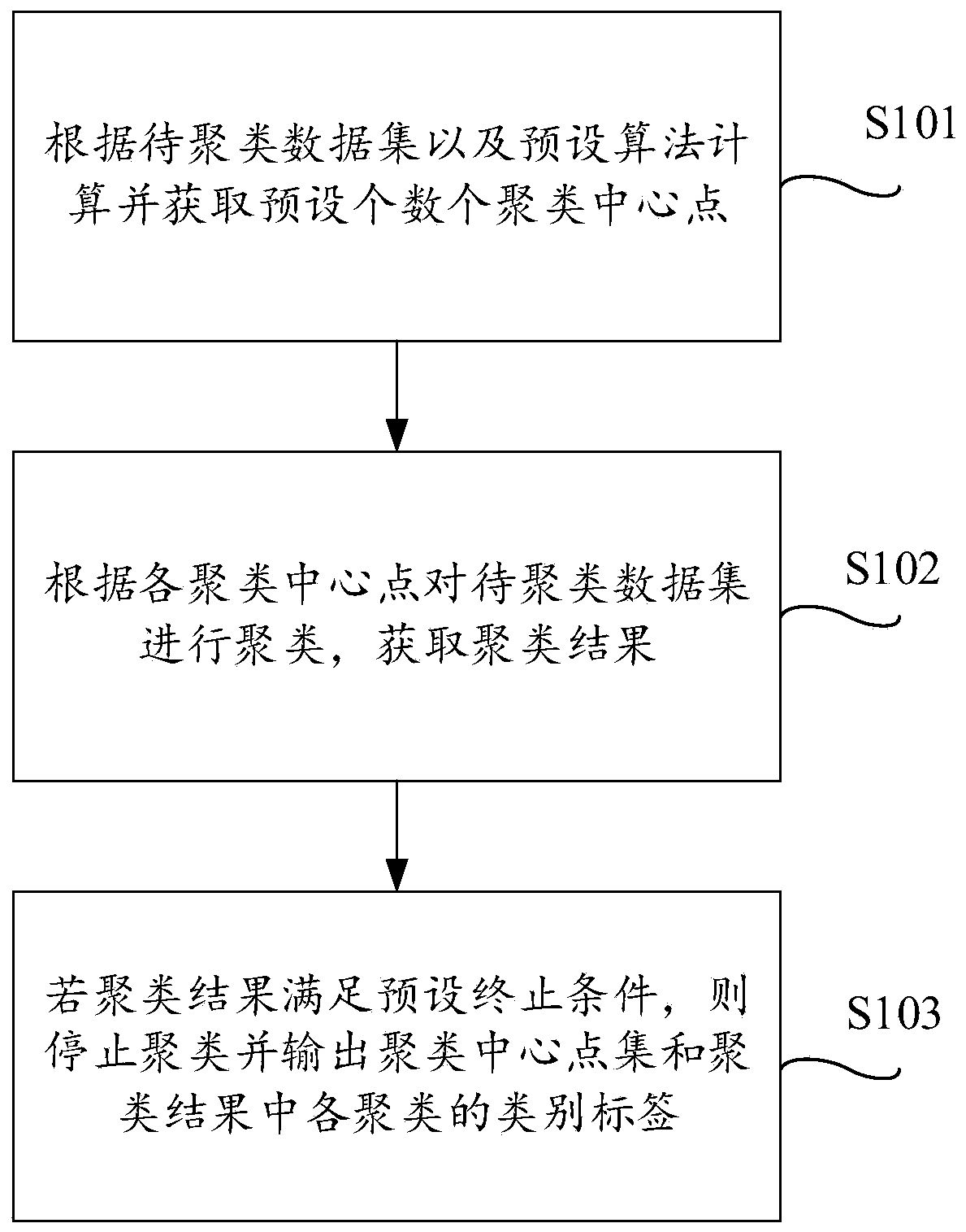 Data clustering method and device