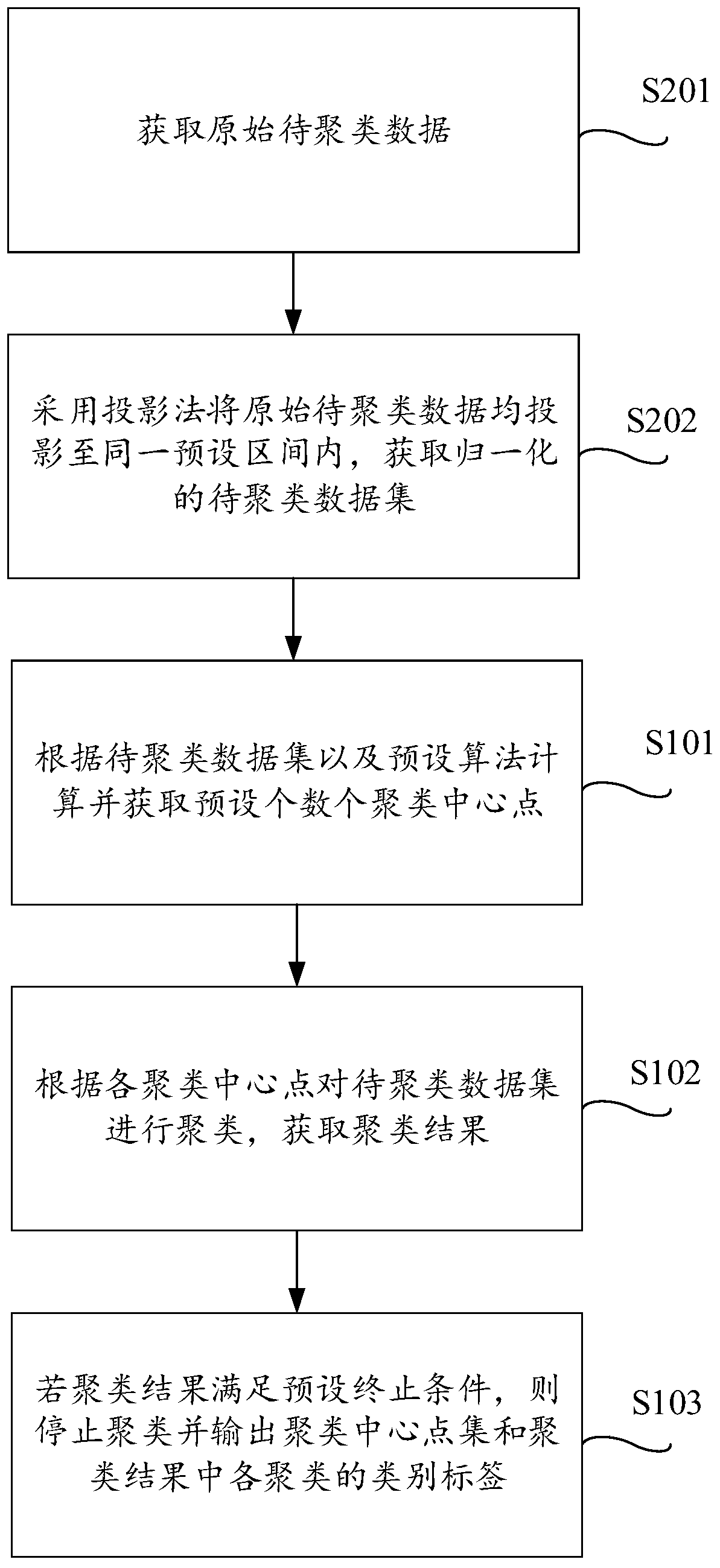 Data clustering method and device