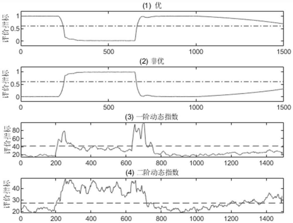 Industrial process operation state evaluation method based on supervision probability slow feature analysis