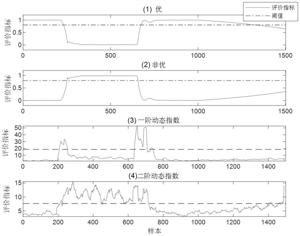 Industrial process operation state evaluation method based on supervision probability slow feature analysis