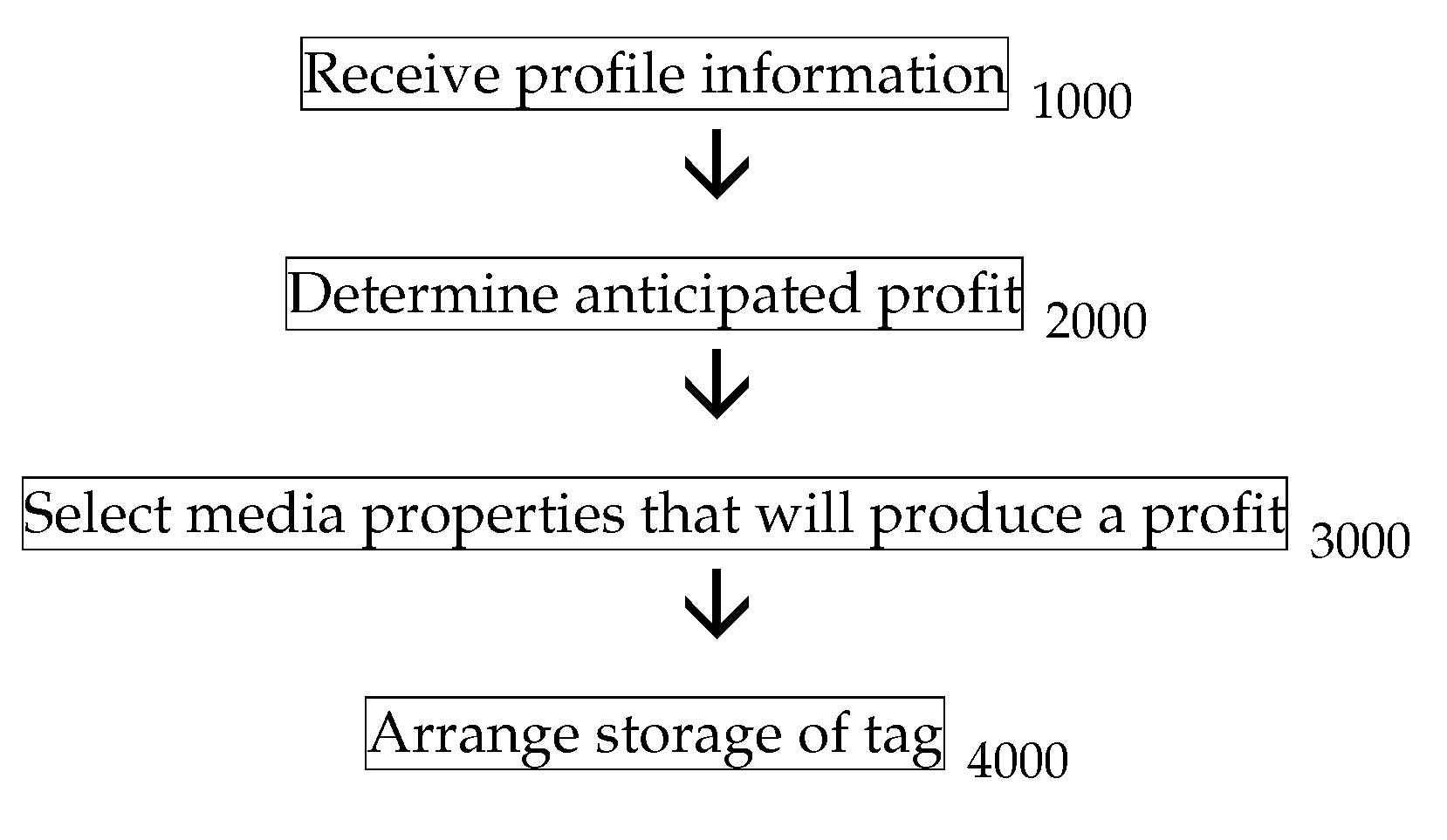 Media properties selection method and system based on expected profit from profile-based ad delivery