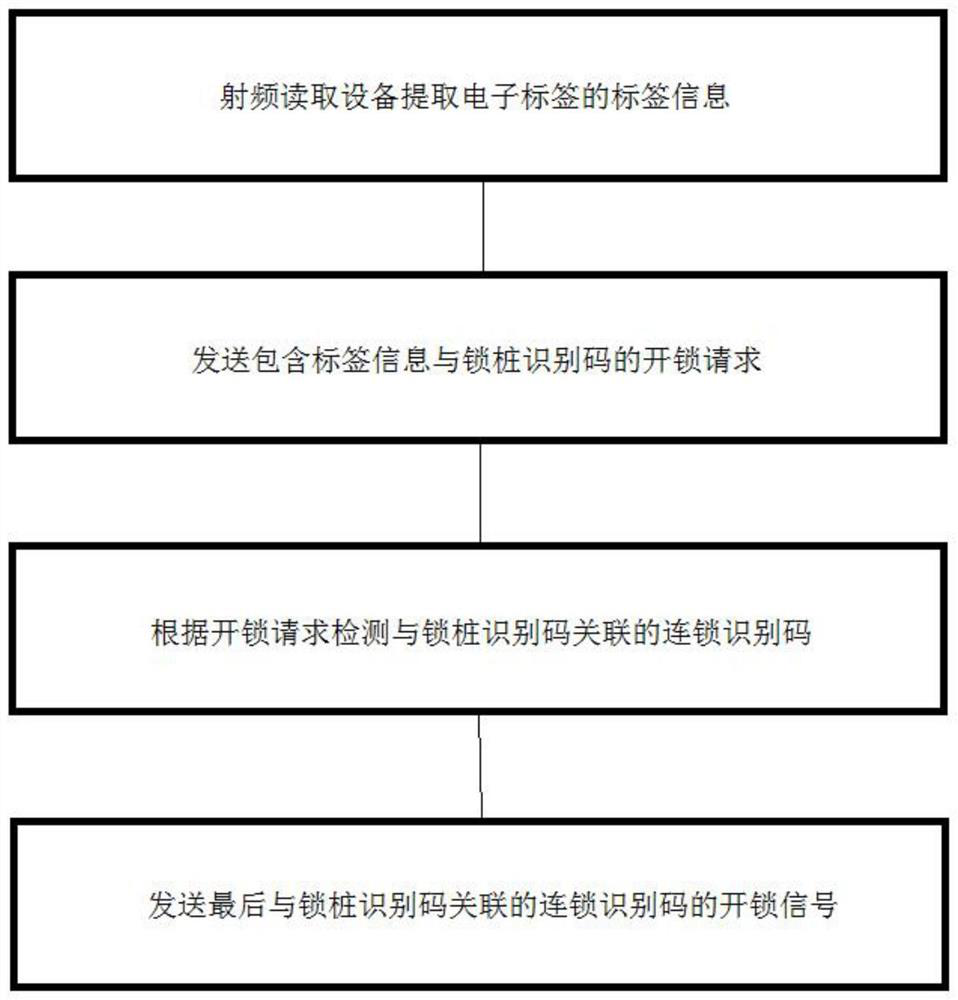 Traffic equipment unlocking method based on radio frequency interaction