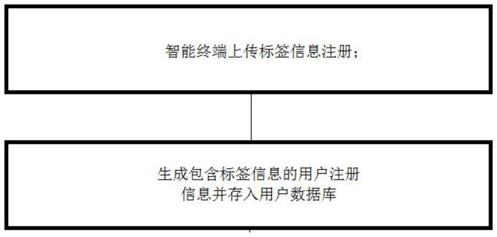 Traffic equipment unlocking method based on radio frequency interaction