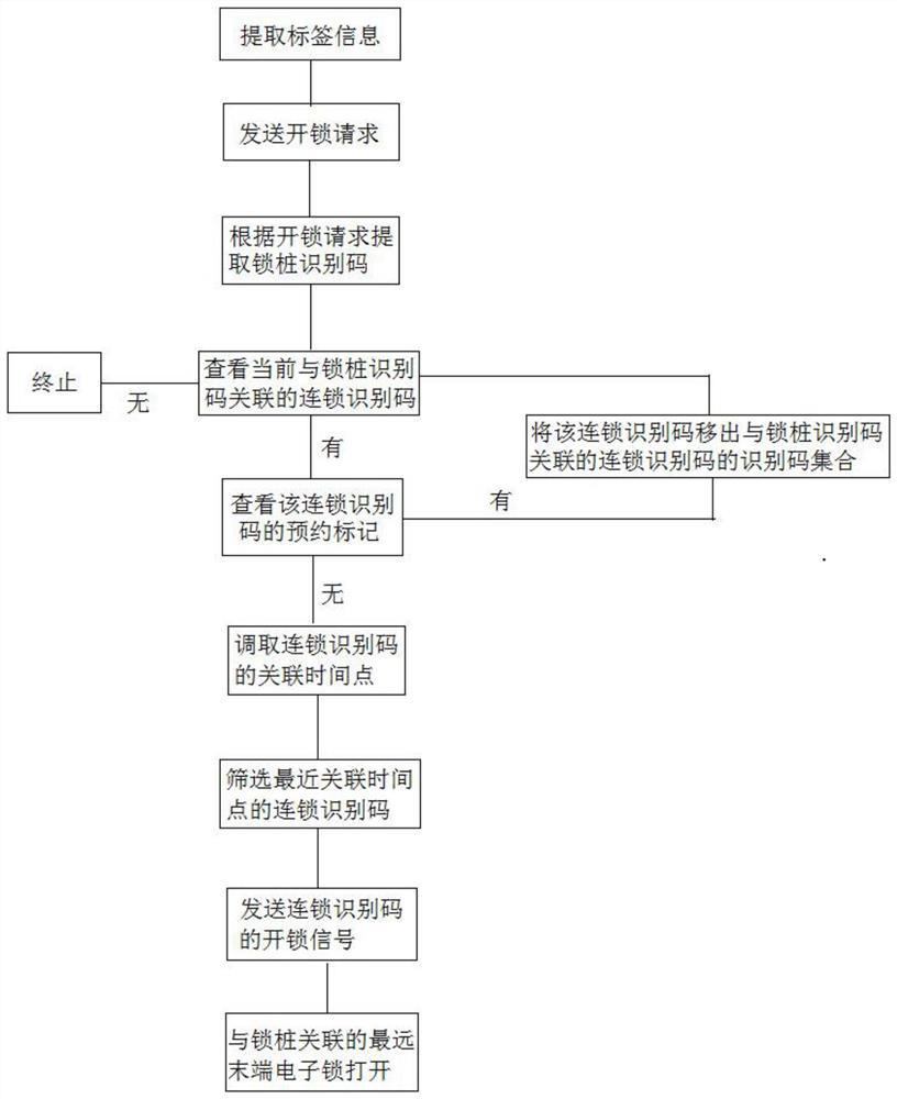 Traffic equipment unlocking method based on radio frequency interaction