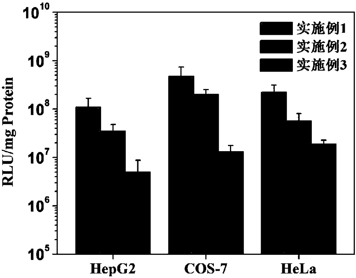 Functional gene carrier and DNA/carrier compound