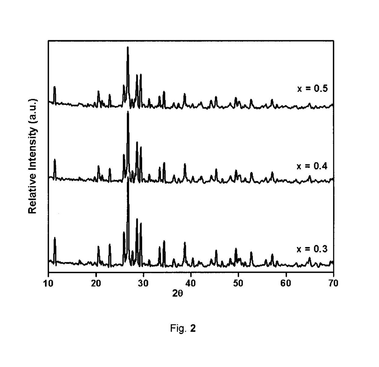 Blue inorganic colourants/pigments and process for preparation thereof
