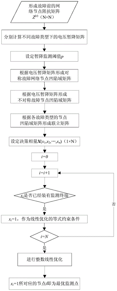 A voltage sag source location method based on limited power quality monitoring points