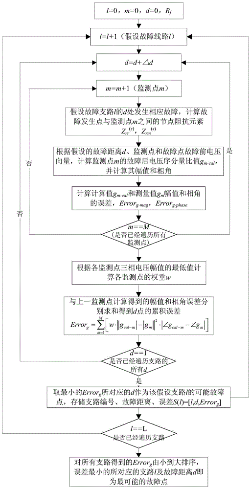 A voltage sag source location method based on limited power quality monitoring points