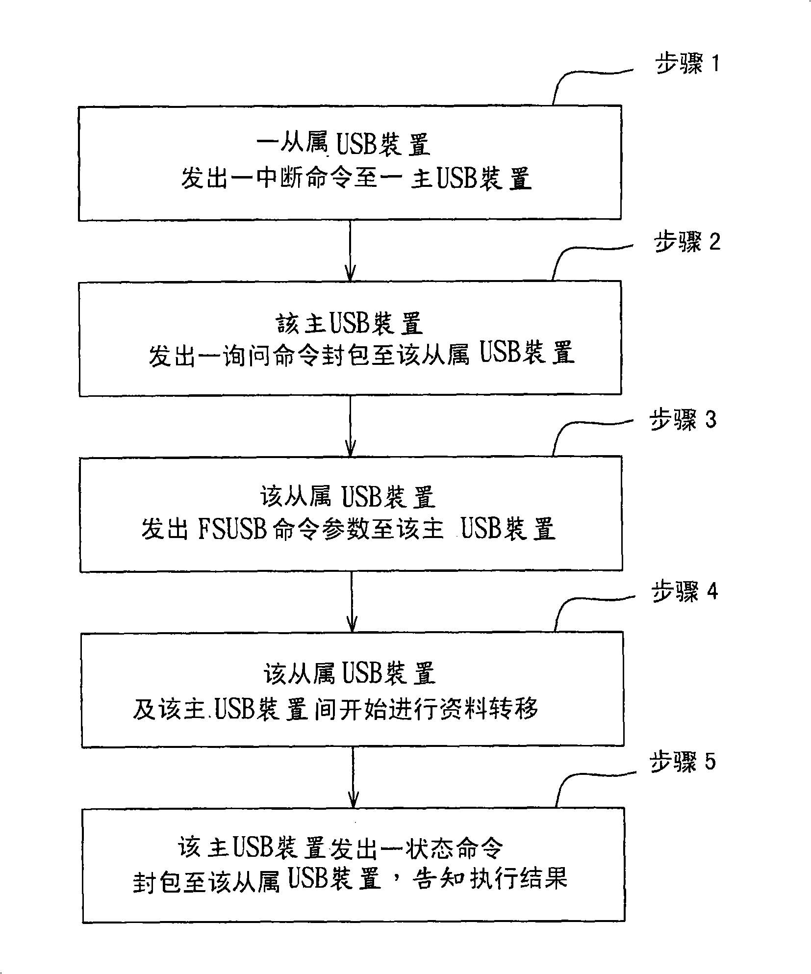 System for executing file system call on USB bus and its method