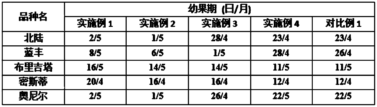 Polypeptide capable of promoting blueberry flowering and application method thereof