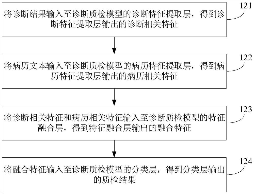 Diagnostic quality inspection method, device, electronic equipment and storage medium