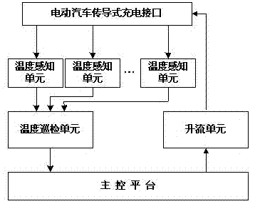 Electric vehicle conductive-charging interface temperature rise testing system