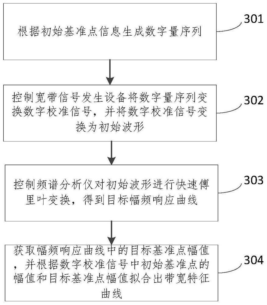 Bandwidth characteristic curve fitting system, method and device