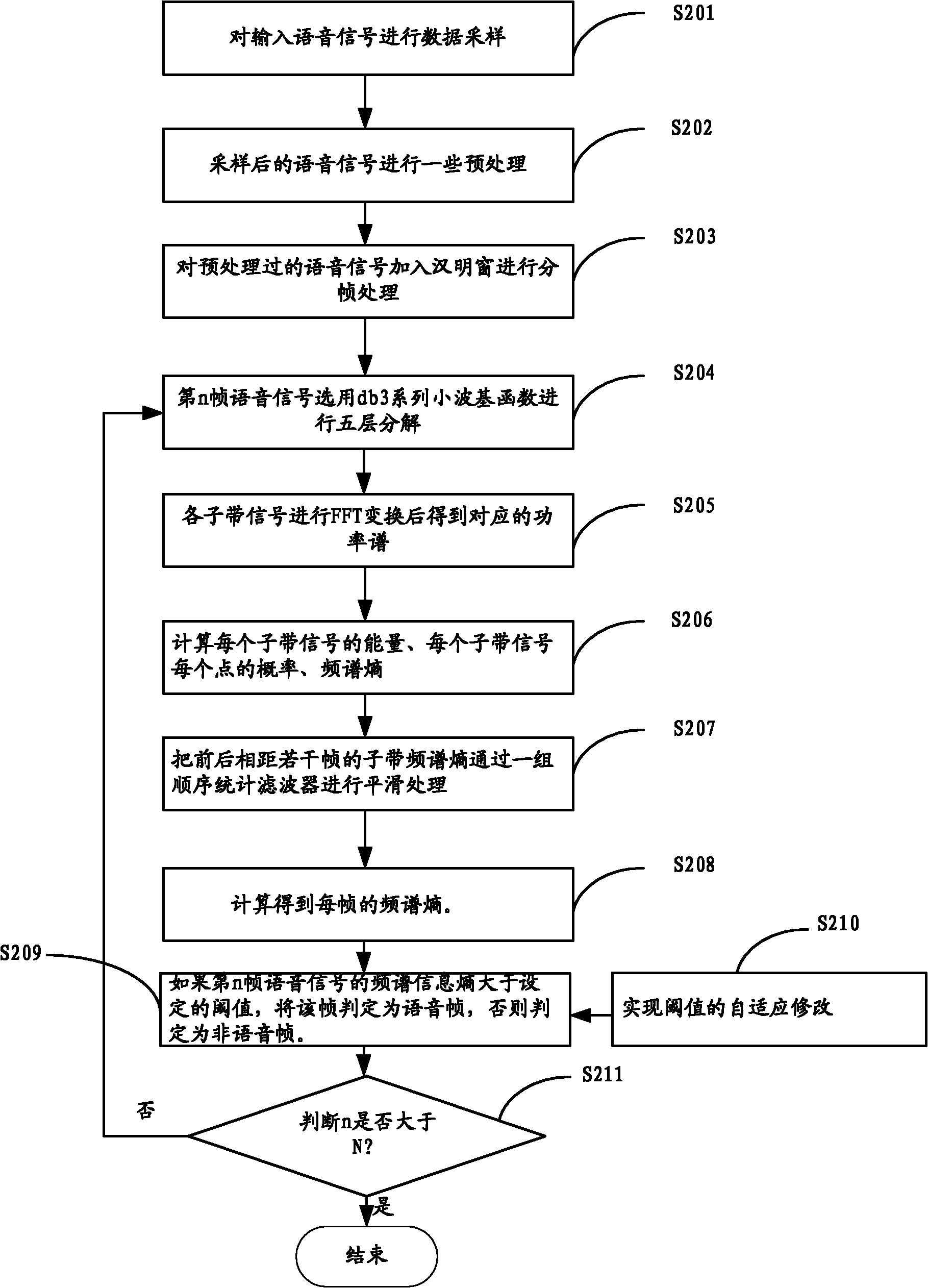 Speech endpoint detecting method and device