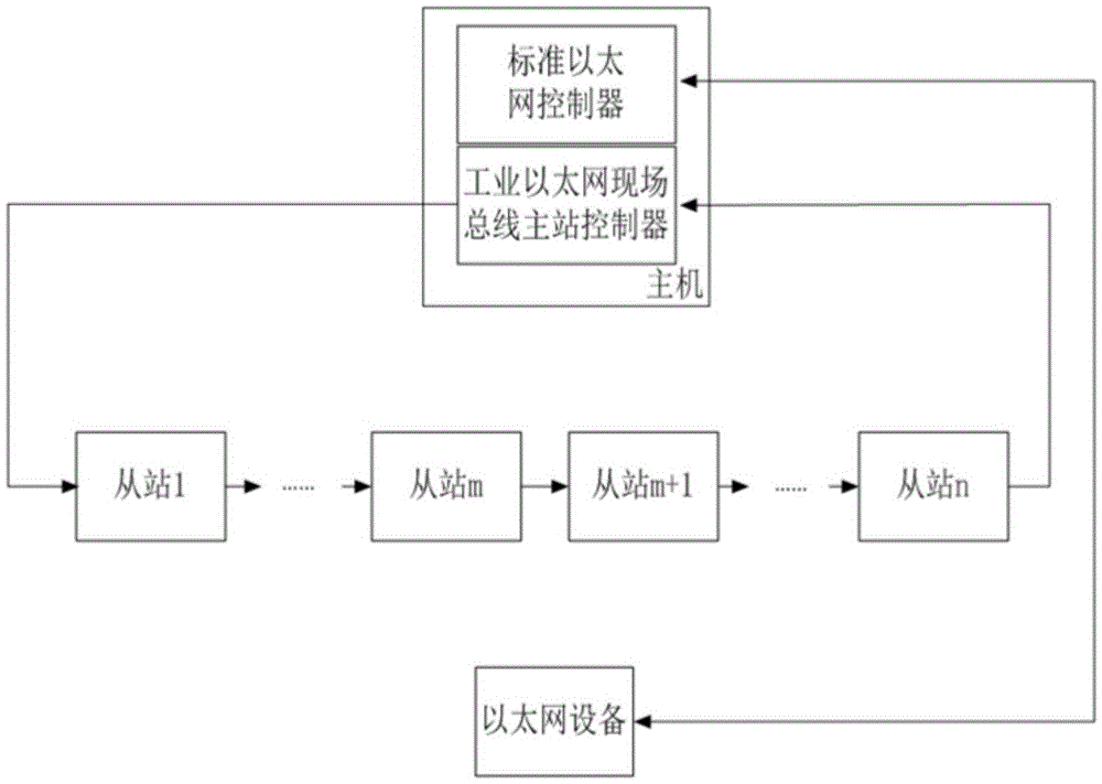 Method for transmitting standard Ethernet data in industrial Ethernet