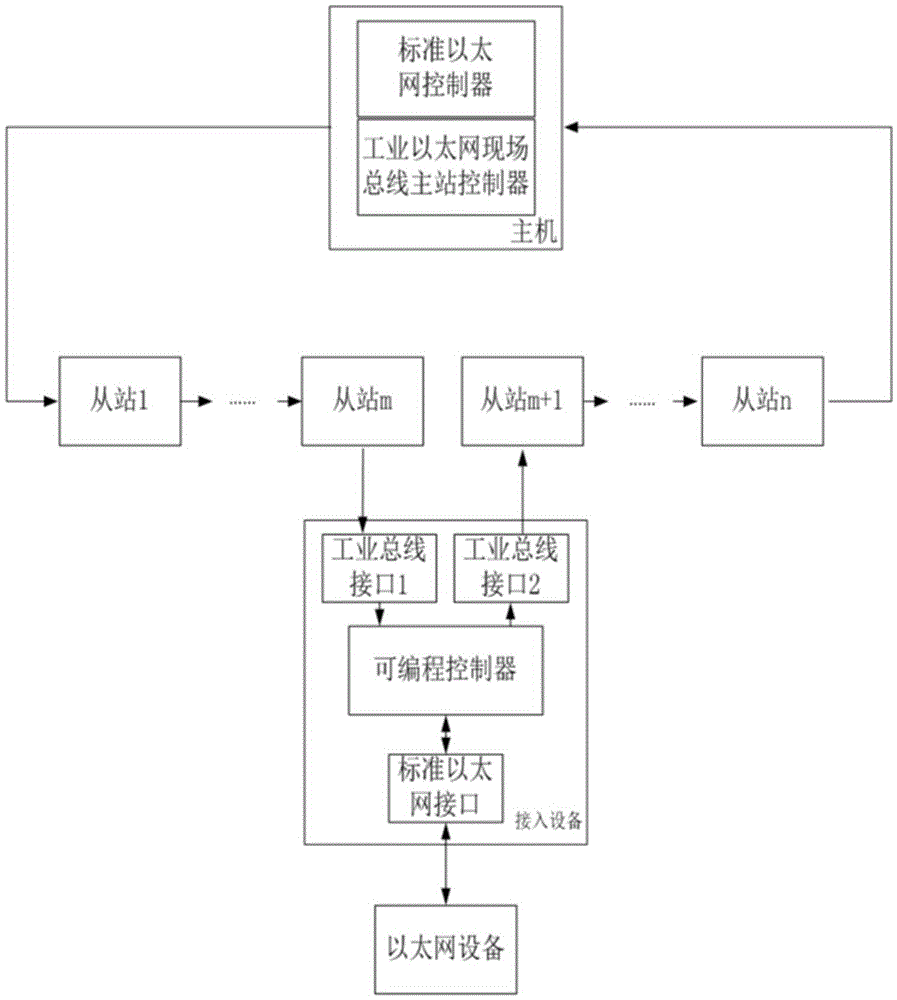 Method for transmitting standard Ethernet data in industrial Ethernet