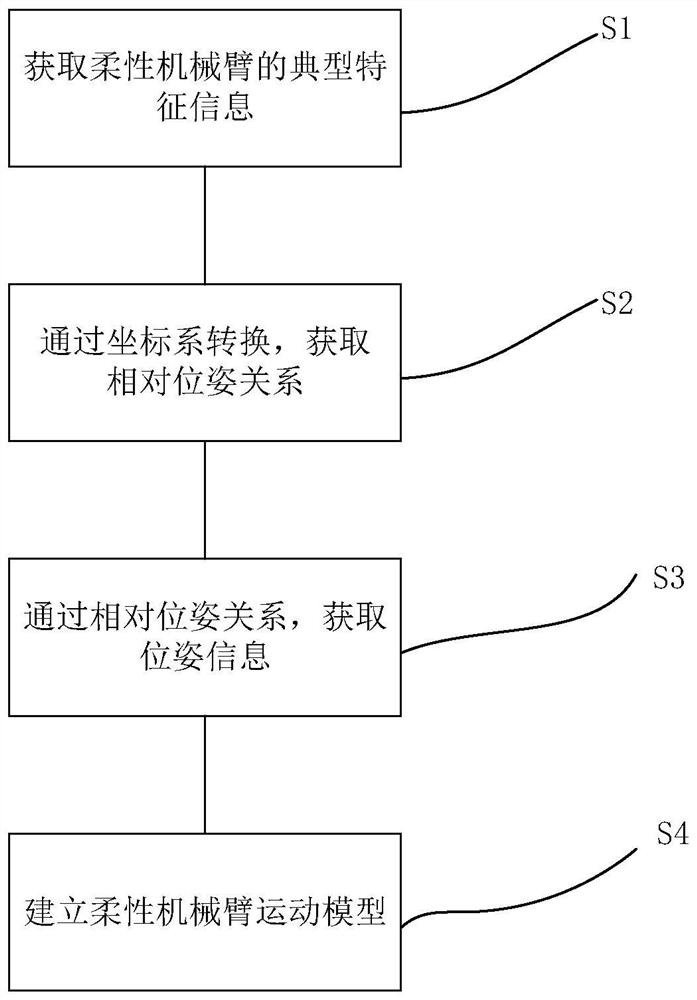 A method, system and device for synchronous measurement of a flexible robotic arm