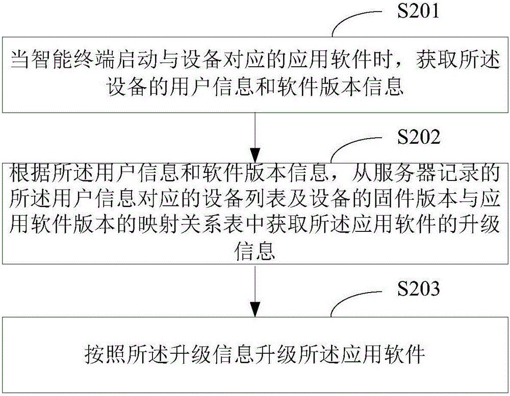 Upgrading method and apparatus