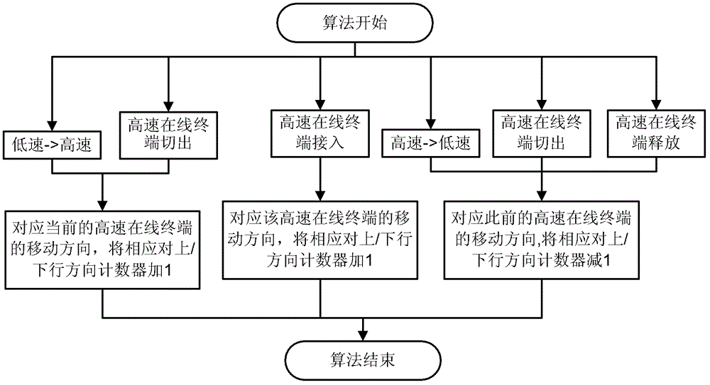 High-speed rail driving direction determination method and network side equipment