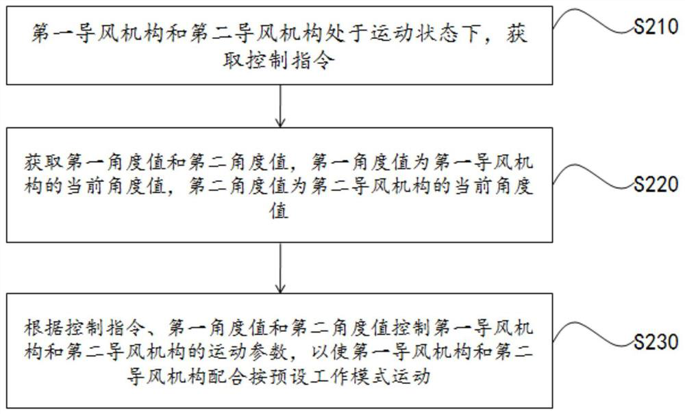 Air guide control method and device and air conditioner