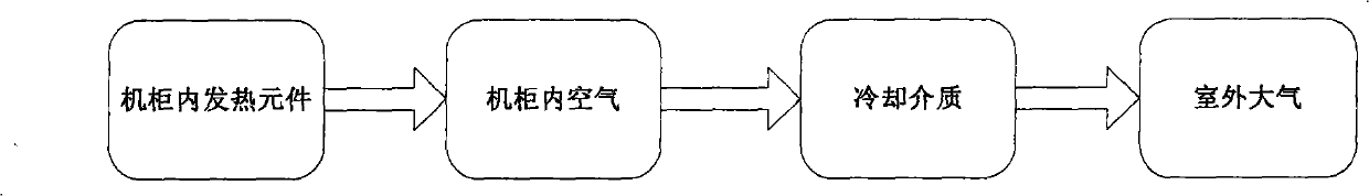 Cooling system for super computer