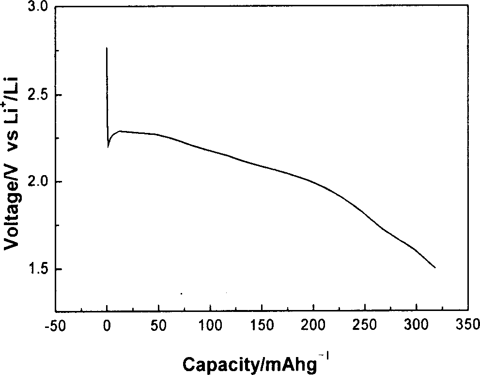 Copper phosphate plus plate material for lithium battery and its preparation method