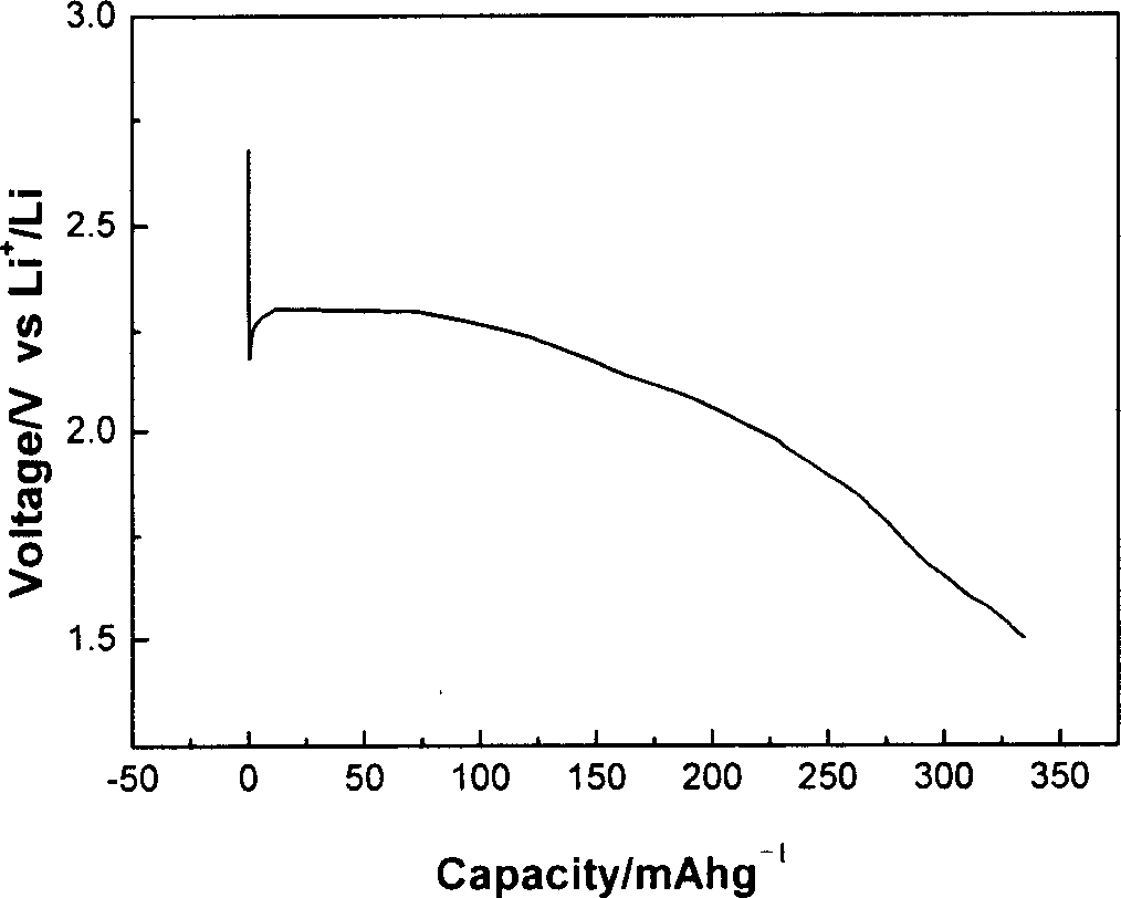 Copper phosphate plus plate material for lithium battery and its preparation method