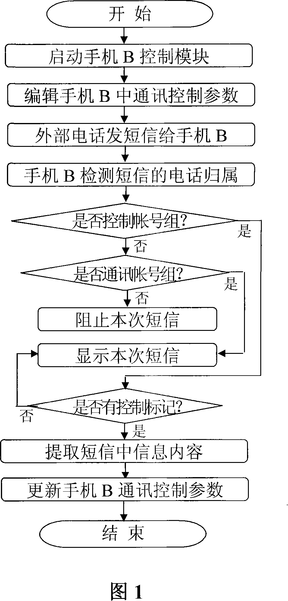 Control method of handset used for minors