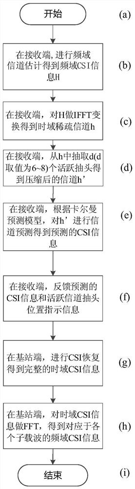 A Channel Information Feedback Algorithm for FDD Large-Scale MIMO-OFDM System