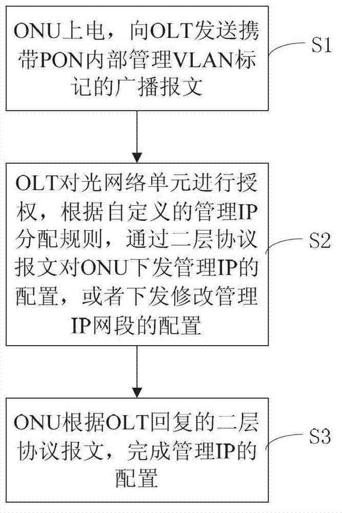 Method for managing optical network unit in passive optical network (PON) system