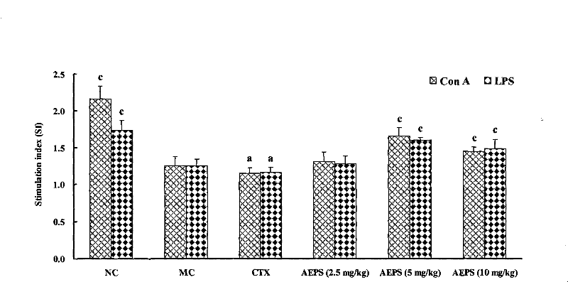 Polysaccharide with antitumor and immunologic adjuvant function as well as preparation method and purpose thereof