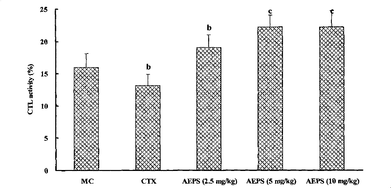 Polysaccharide with antitumor and immunologic adjuvant function as well as preparation method and purpose thereof