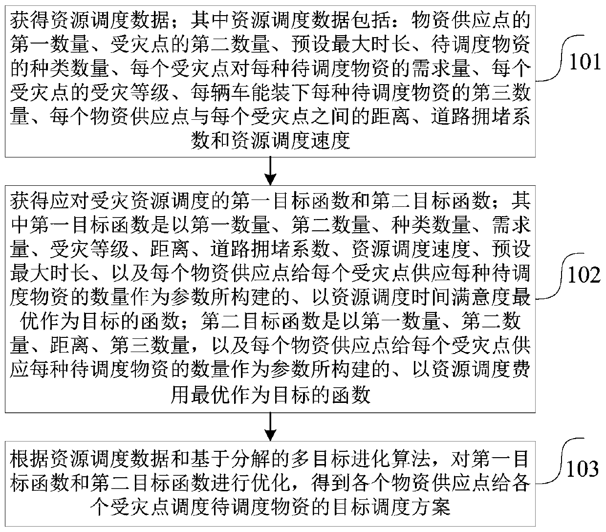 Resource scheduling scheme acquisition method and device