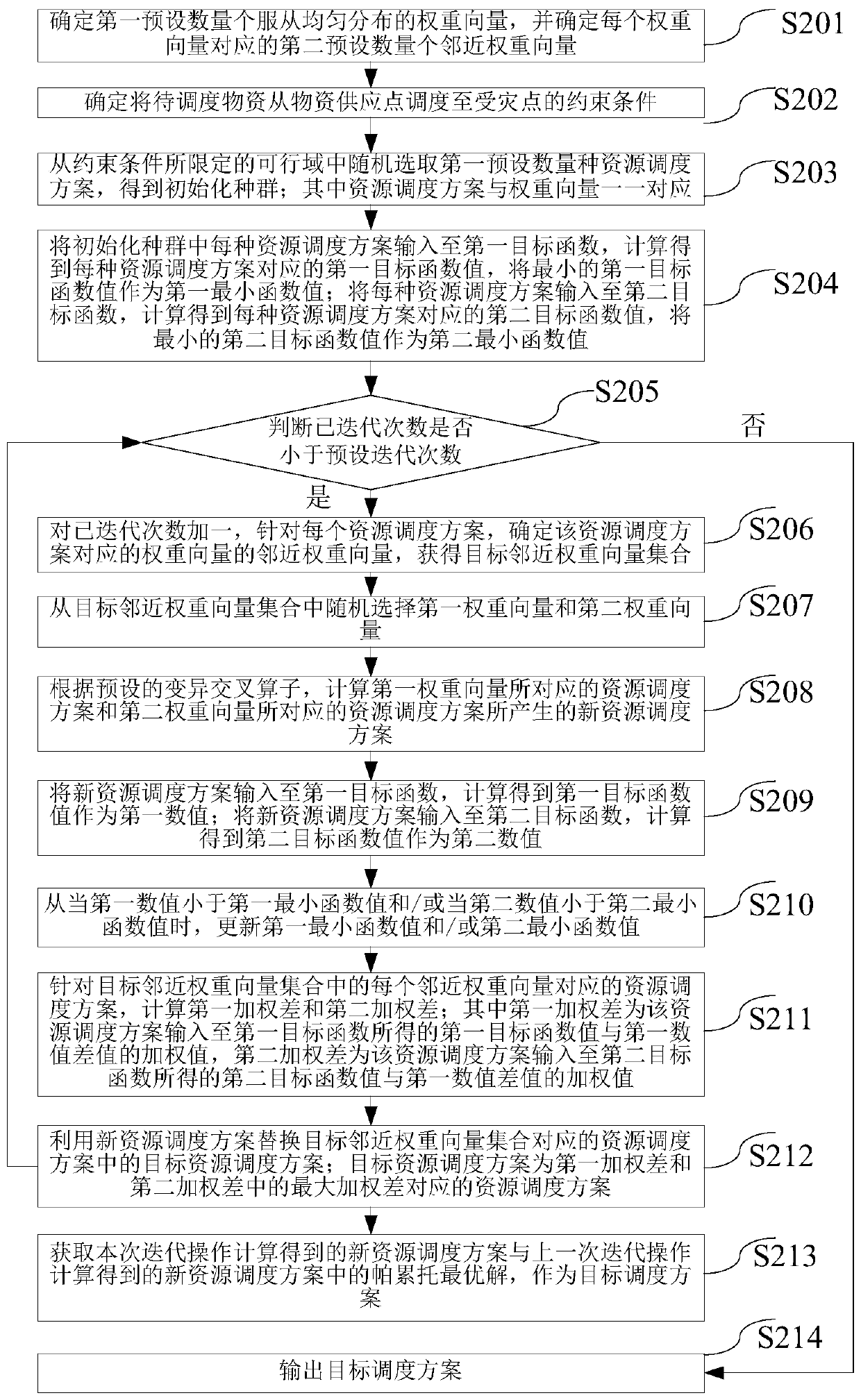 Resource scheduling scheme acquisition method and device