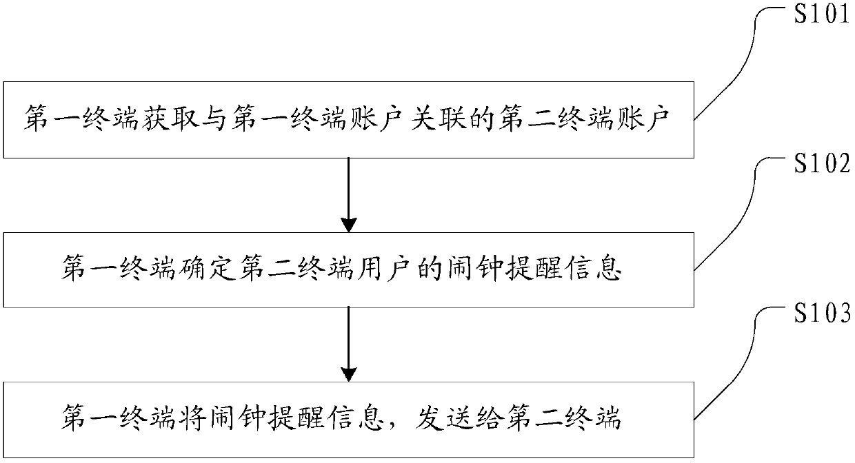 Alarm clock reminding method and device