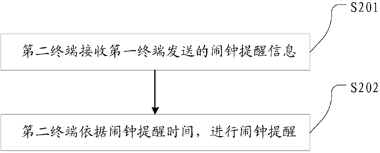 Alarm clock reminding method and device